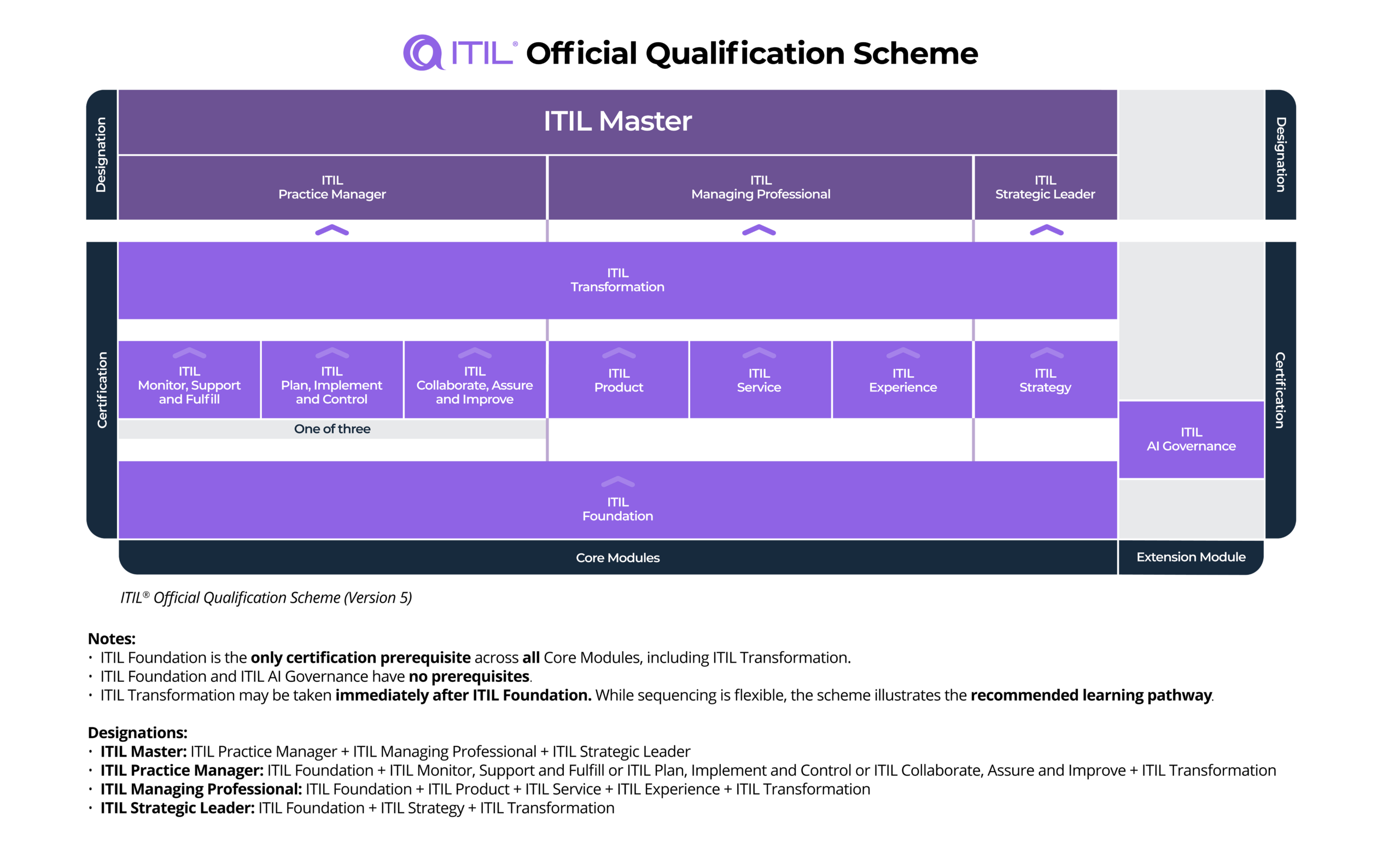 ITIL Version 5 qualification scheme