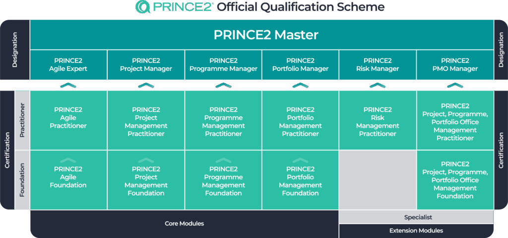 prince2 qualification scheme
