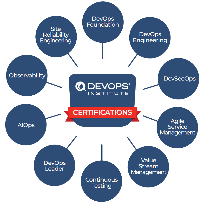 DevOps Institute certifications Agilizing