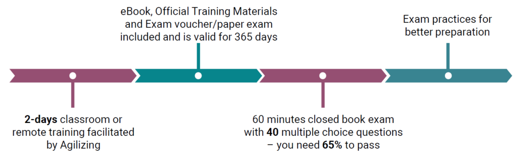 ITIL FN Certification Journey
