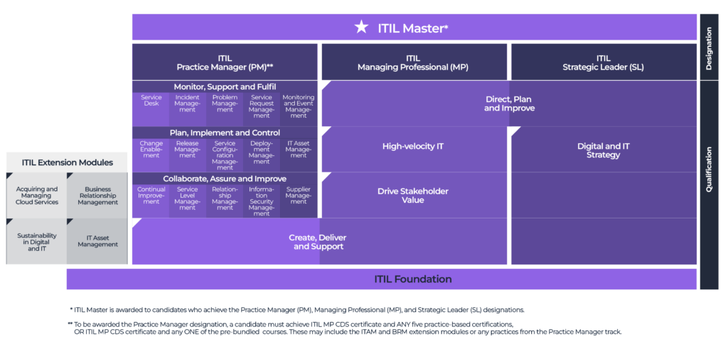 ITIL 4 path scheme