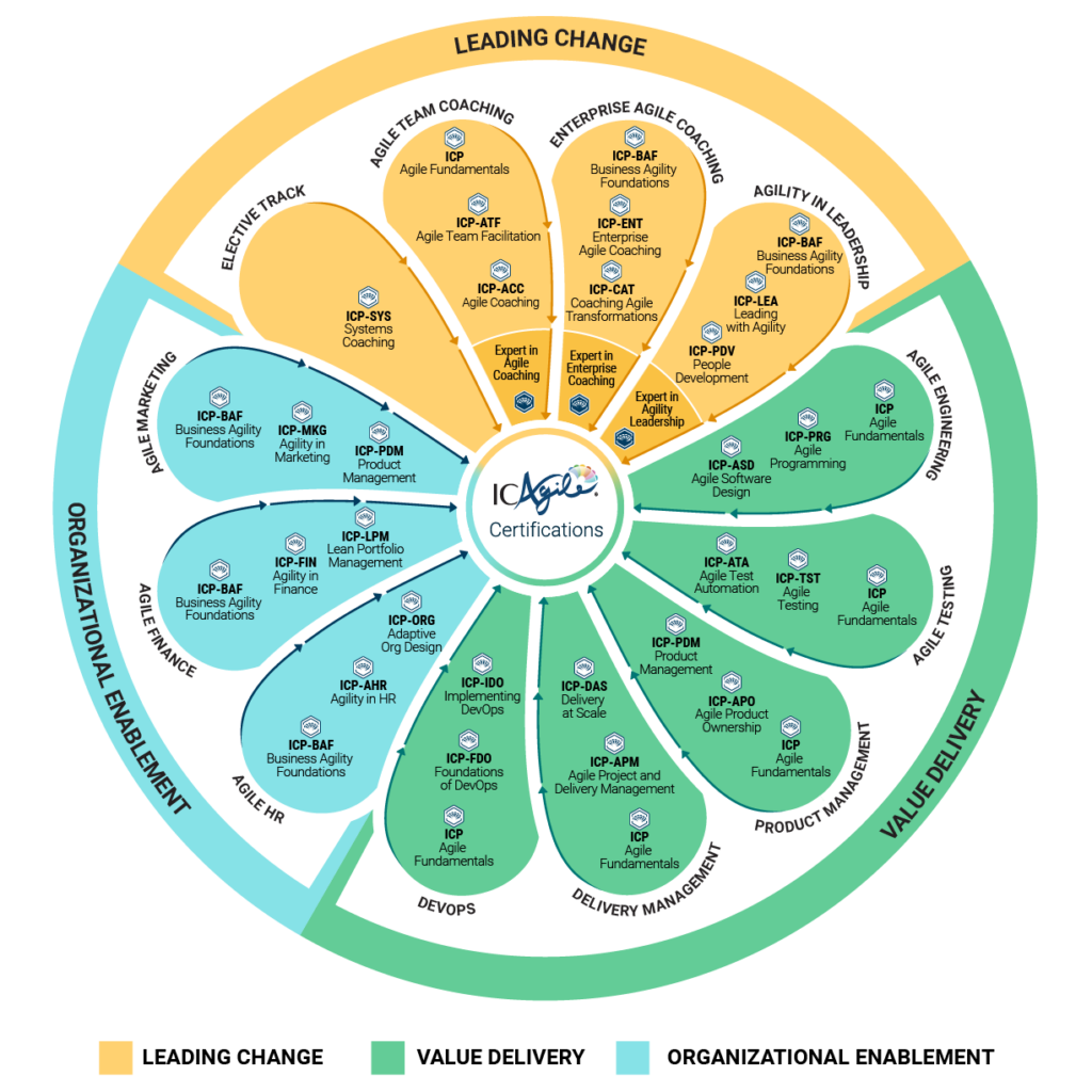 ICA Certifications